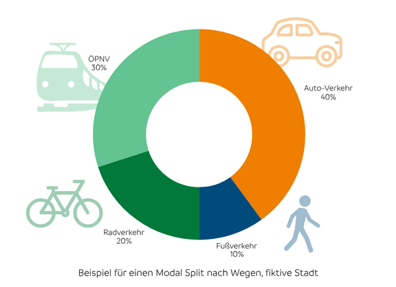 Ein Ringdiagramm mit den Verkehrsanteilen aller Verkehrsarten (Modal Split) nach Wegen einer fiktiven Stadt