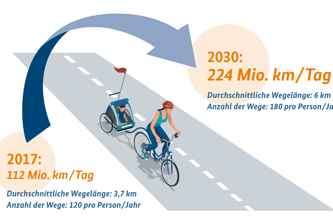 Eine Grafik einer Fahrradfahrerin mit einem Fahrradanhänger, in dem ein kleines Kind sitzt. Links steht der Text "2017: 112 Mio. km/Tag. Durchschnittliche Wegelänge: 3,7 km. Anzahl der Wege: 120 Personen/Jahr" mit einem großen Pfeil über der Fahrradfahrerin zu dem Text "2030: 224 Mio. km/Tag. Durchschnittliche Wegelänge: 6 km. Anzahl der Wege: 180 pro Person/Jahr"