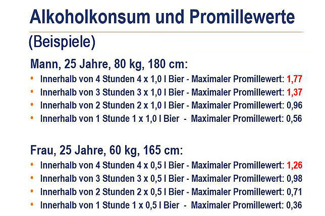 Alkoholkonsum und Promillewerte Das Bild zeigt eine Tabelle mit Beispielen für Alkoholkonsum und die daraus resultierenden maximalen Promillewerte für einen Mann und eine Frau. Für einen Mann, 25 Jahre, 80 kg, 180 cm: Innerhalb von 4 Stunden 4 x 1,0 l Bier - Maximaler Promillewert: 1,77 Innerhalb von 3 Stunden 3 x 1,0 l Bier - Maximaler Promillewert: 1,37 Innerhalb von 2 Stunden 2 x 1,0 l Bier - Maximaler Promillewert: 0,96 Innerhalb von 1 Stunde 1 x 1,0 l Bier - Maximaler Promillewert: 0,56 Für eine Frau, 25 Jahre, 60 kg, 165 cm: Innerhalb von 4 Stunden 4 x 0,5 l Bier - Maximaler Promillewert: 1,26 Innerhalb von 3 Stunden 3 x 0,5 l Bier - Maximaler Promillewert: 0,98 Innerhalb von 2 Stunden 2 x 0,5 l Bier - Maximaler Promillewert: 0,71 Innerhalb von 1 Stunde 1 x 0,5 l Bier - Maximaler Promillewert: 0,36 Die Tabelle veranschaulicht, wie sich der Alkoholkonsum über verschiedene Zeiträume auf den Blutalkoholspiegel auswirkt, wobei deutliche Unterschiede zwischen Mann und Frau zu erkennen sind.