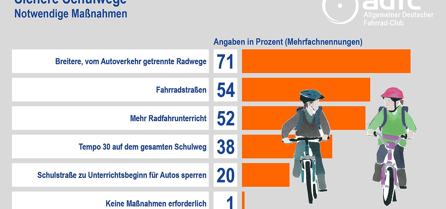 Grafil zu notwendigen Maßnahmen